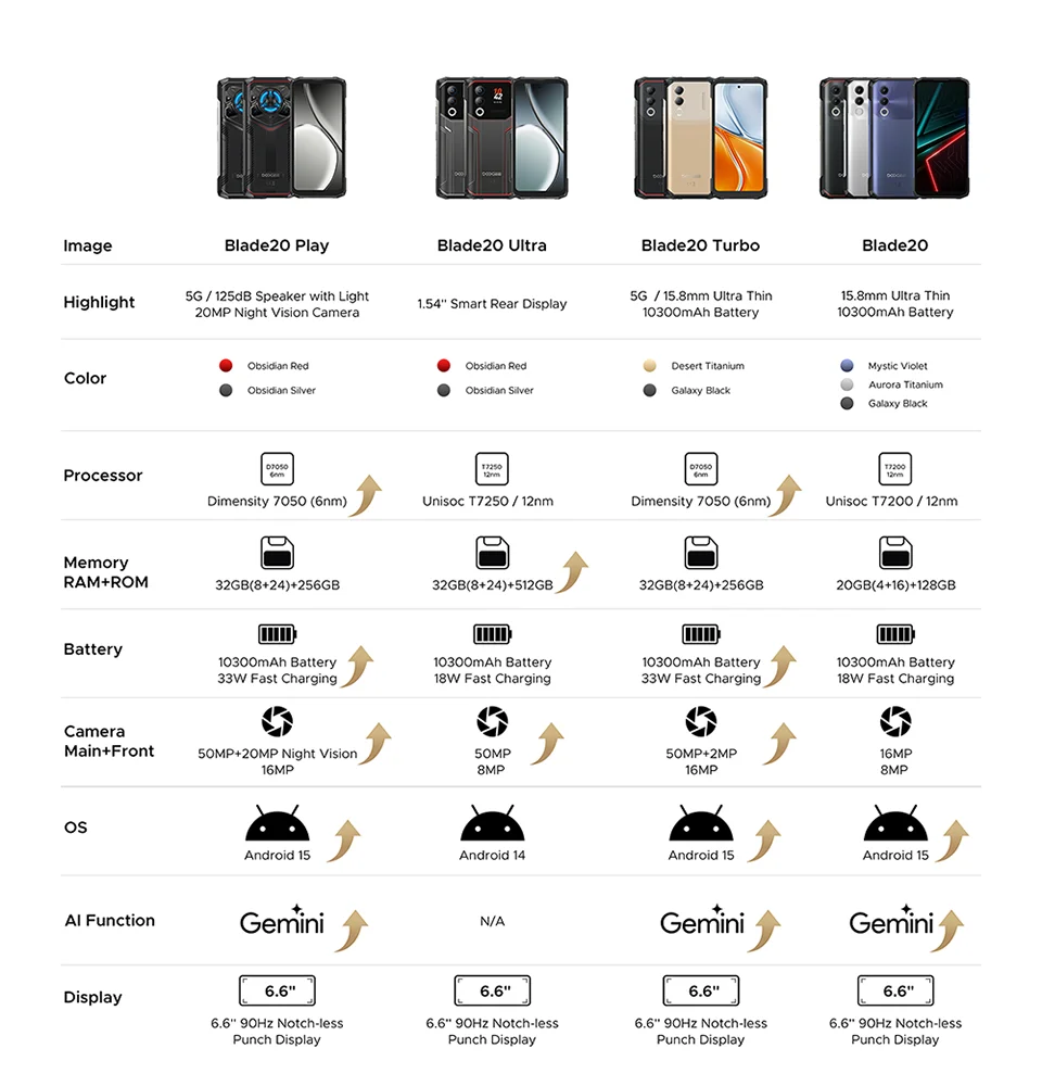 Doogee Blade20