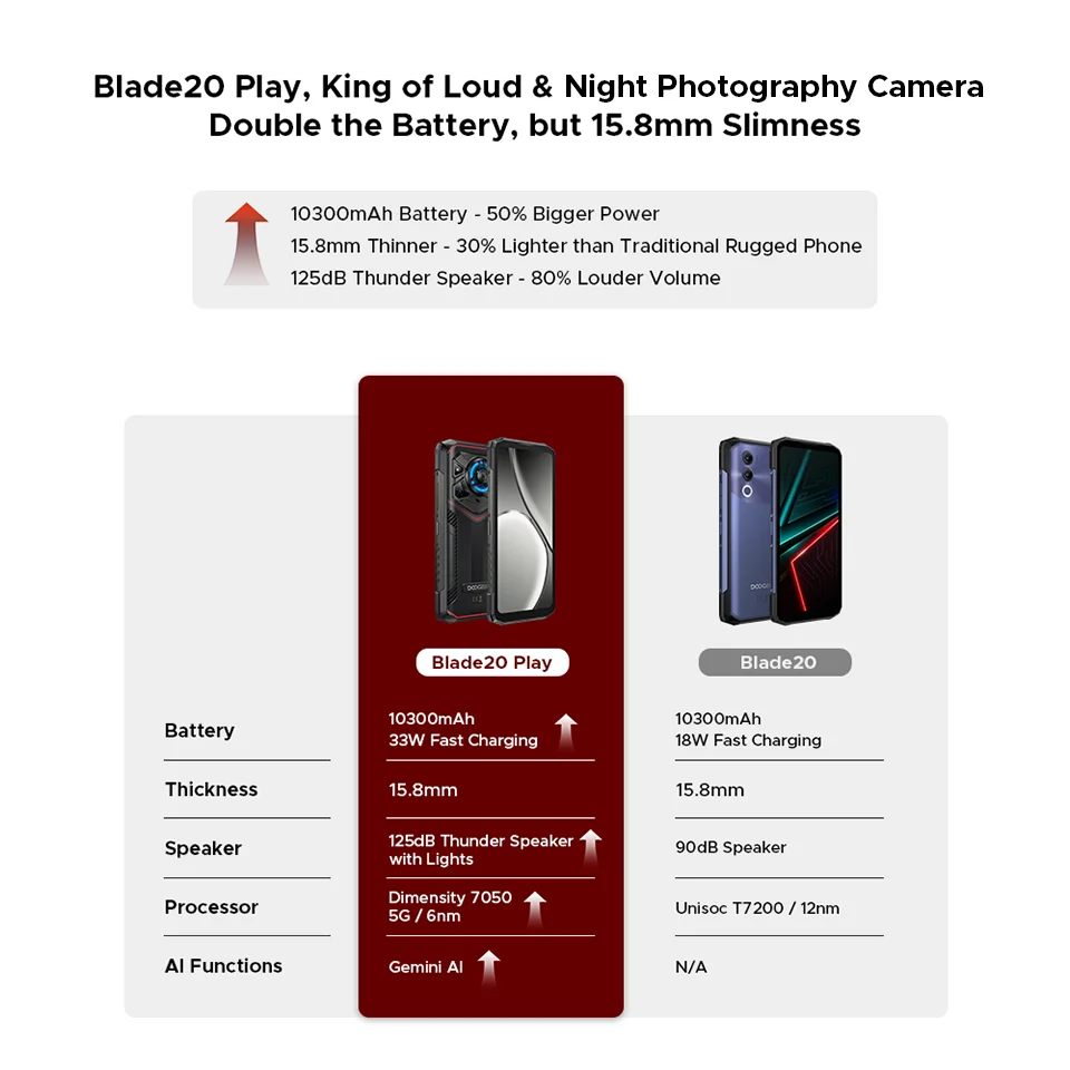 Doogee Blade20